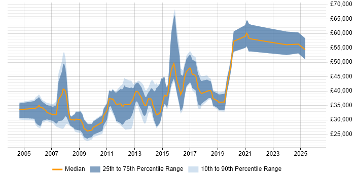 Salary distribution trend for jobs in the Midlands citing DOM