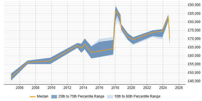 Salary distribution trend for Domain Architect job vacancies in the Midlands