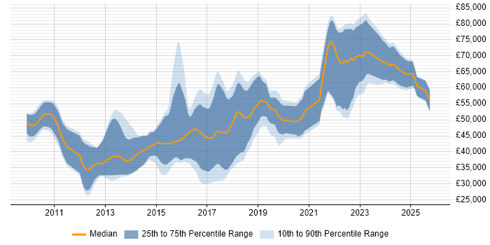 Salary distribution trend for jobs in the Midlands citing Domain-Driven Design