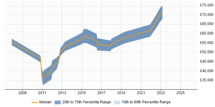 Salary distribution trend for jobs in the Midlands citing Domain Models