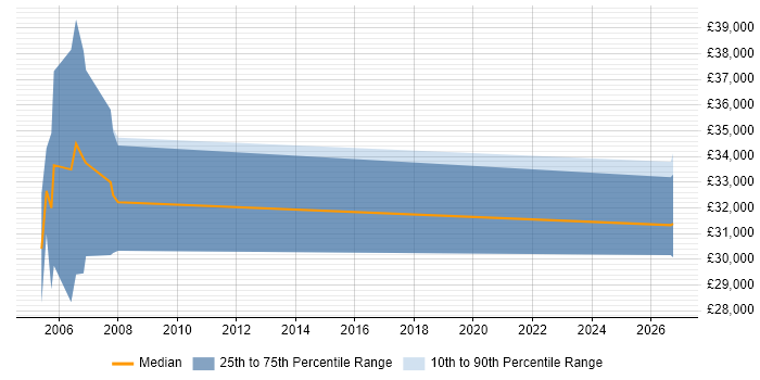 Salary distribution trend for DOORS Engineer job vacancies in the Midlands