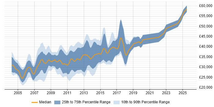 Salary distribution trend for .NET Applications Developer job vacancies in the Midlands