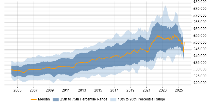 Salary distribution trend for .NET Developer job vacancies in the Midlands Salary distribution trend for .NET Developer job vacancies in the Midlands