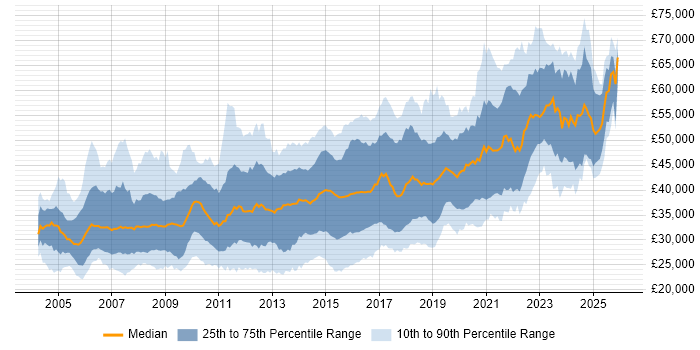 Salary distribution trend for jobs in the Midlands citing .NET Framework