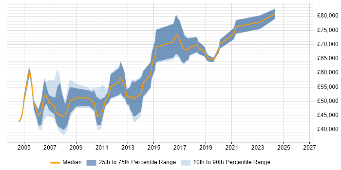 Salary distribution trend for .NET Technical Architect job vacancies in the Midlands