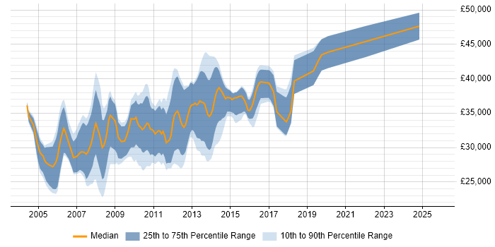 Salary distribution trend for .NET Web Applications Developer job vacancies in the Midlands
