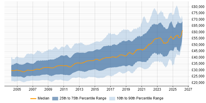Salary distribution trend for jobs in the Midlands citing .NET