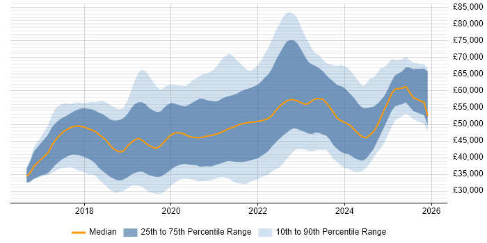 Salary distribution trend for jobs in the Midlands citing .NET Core
