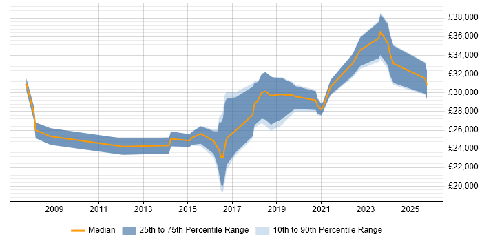 Salary distribution trend for jobs in the Midlands citing Draytek