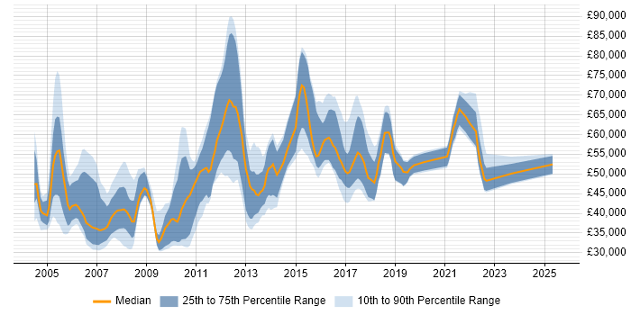 Salary distribution trend for jobs in the Midlands citing DSDM Salary distribution trend for jobs in the Midlands citing DSDM
