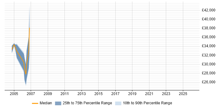 Salary distribution trend for jobs in the Midlands citing DSLAM