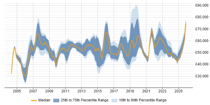 Salary distribution trend for jobs in the Midlands citing Due Diligence