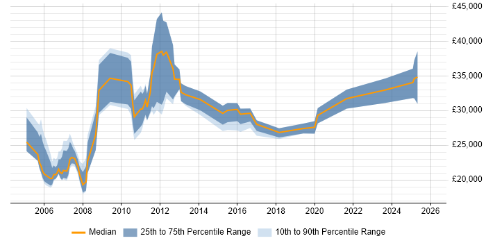 Salary distribution trend for jobs in the Midlands citing Dutch Language