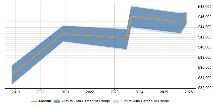 Salary distribution trend for Dynamics 365 Administrator job vacancies in the Midlands