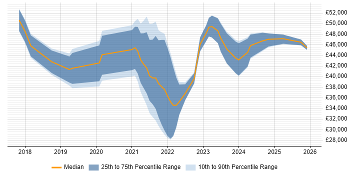 Salary distribution trend for Dynamics 365 Analyst job vacancies in the Midlands