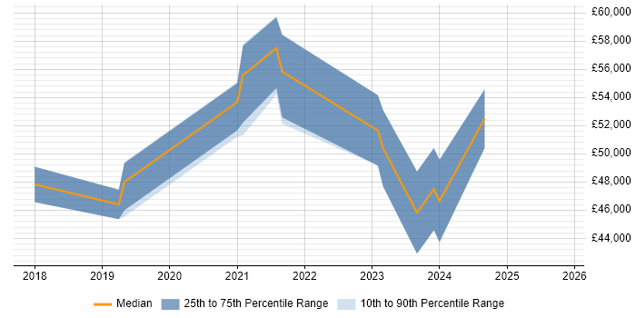 Salary distribution trend for Dynamics 365 Business Analyst job vacancies in the Midlands