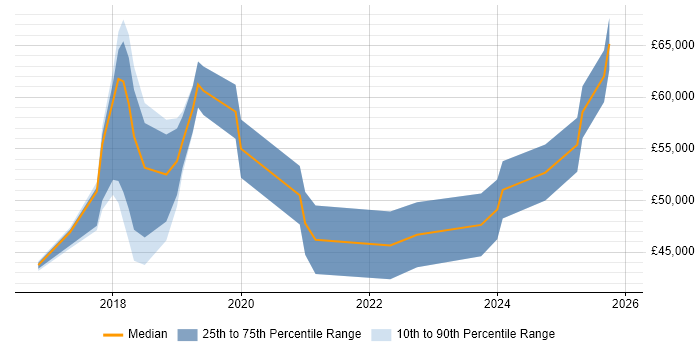 Salary distribution trend for Dynamics 365 CRM Developer job vacancies in the Midlands