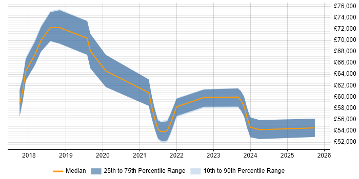 Salary distribution trend for Dynamics 365 Project Manager job vacancies in the Midlands
