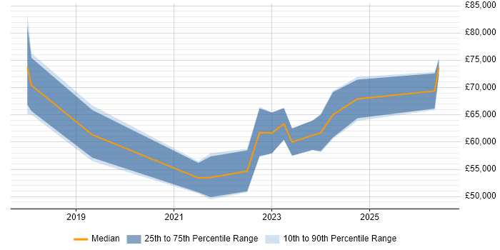 Salary distribution trend for Dynamics 365 Specialist job vacancies in the Midlands