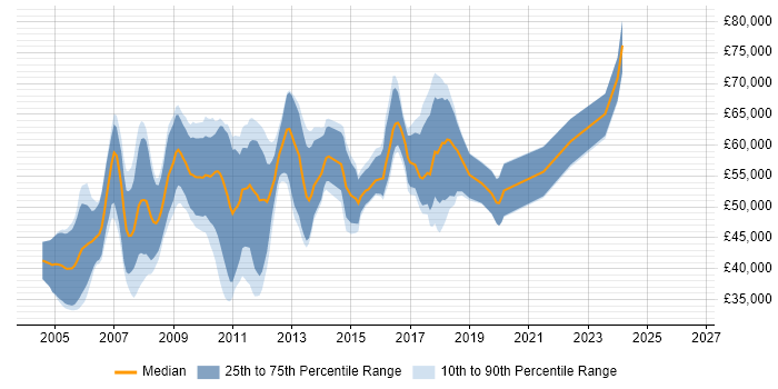 Salary distribution trend for Dynamics AX Consultant job vacancies in the Midlands