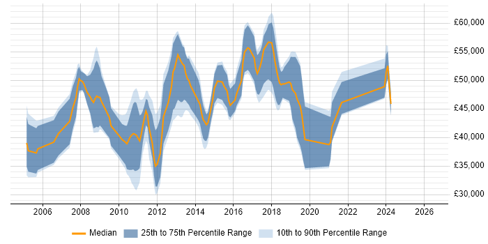 Salary distribution trend for Dynamics AX Developer job vacancies in the Midlands