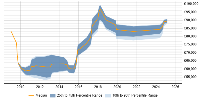 Salary distribution trend for Dynamics CRM Architect job vacancies in the Midlands