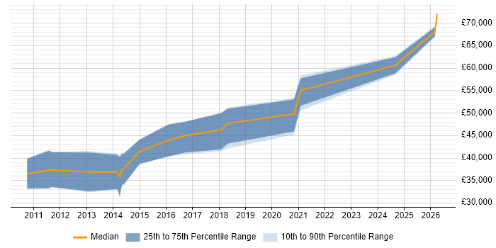 Salary distribution trend for Dynamics CRM Business Analyst job vacancies in the Midlands