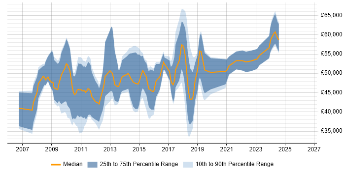 Salary distribution trend for Dynamics CRM Consultant job vacancies in the Midlands