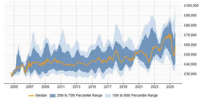 Salary distribution trend for jobs in the Midlands citing Dynamics CRM