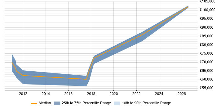 Salary distribution trend for Dynamics NAV Architect job vacancies in the Midlands