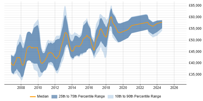Salary distribution trend for Dynamics NAV Consultant job vacancies in the Midlands