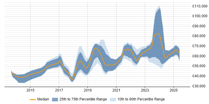 Salary distribution trend for jobs in the Midlands citing DynamoDB Salary distribution trend for jobs in the Midlands citing DynamoDB