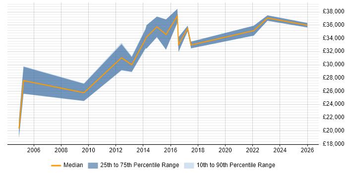 Salary distribution trend for E-Commerce Administrator job vacancies in the Midlands