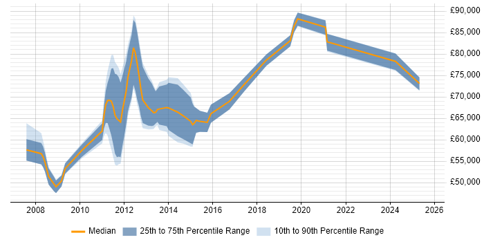 Salary distribution trend for E-Commerce Architect job vacancies in the Midlands Salary distribution trend for E-Commerce Architect job vacancies in the Midlands