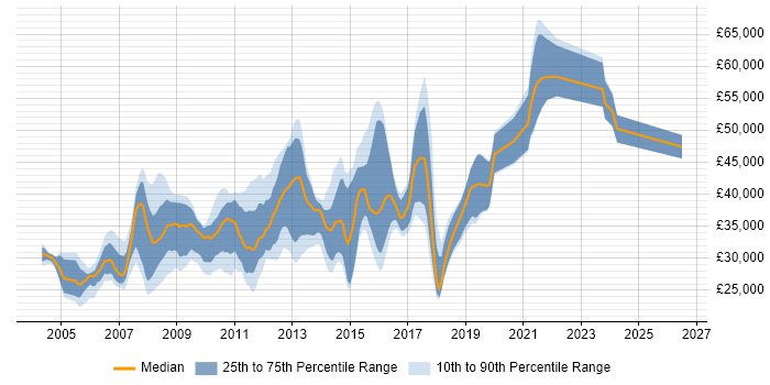 Salary distribution trend for E-Commerce Developer job vacancies in the Midlands