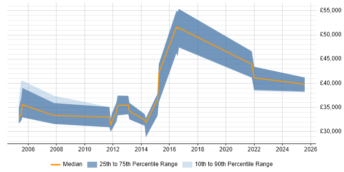 Salary distribution trend for E-Commerce Marketing Manager job vacancies in the Midlands Salary distribution trend for E-Commerce Marketing Manager job vacancies in the Midlands
