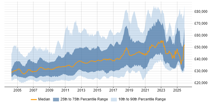 Salary distribution trend for jobs in the Midlands citing E-Commerce