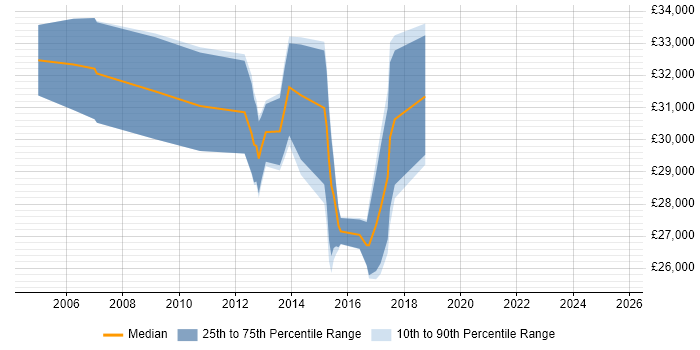 Salary distribution trend for e-Learning Designer job vacancies in the Midlands