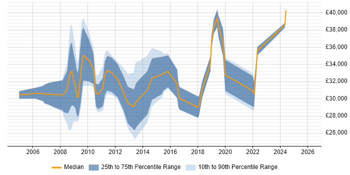 Salary distribution trend for e-Learning Developer job vacancies in the Midlands