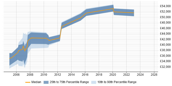 Salary distribution trend for jobs in the Midlands citing Earned Value Analysis