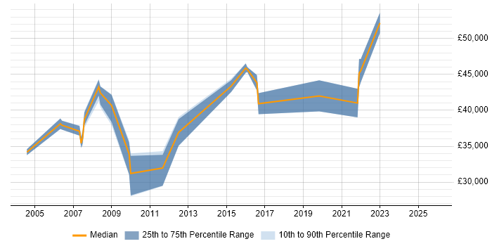 Salary distribution trend for EDI Specialist job vacancies in the Midlands