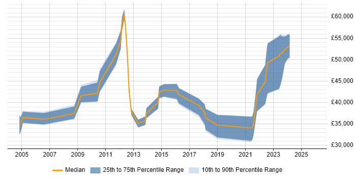 Salary distribution trend for jobs in the Midlands citing EFT