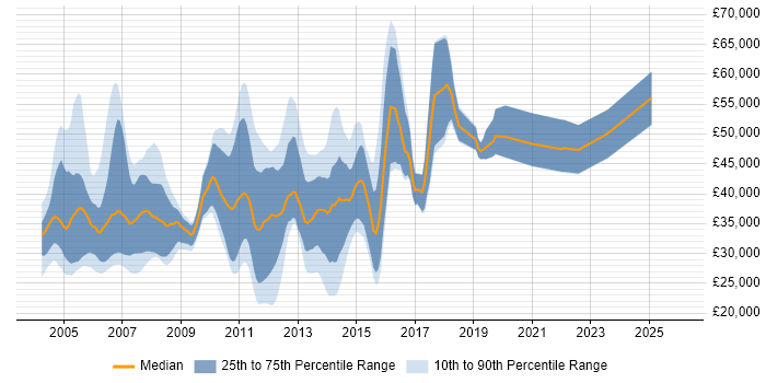 Salary distribution trend for jobs in the Midlands citing EJB