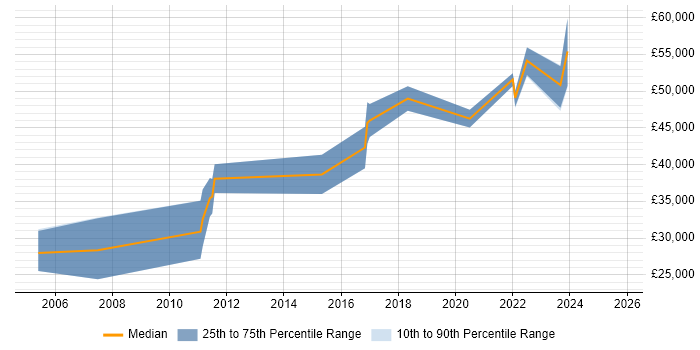 Salary distribution trend for jobs in the Midlands citing Ekahau