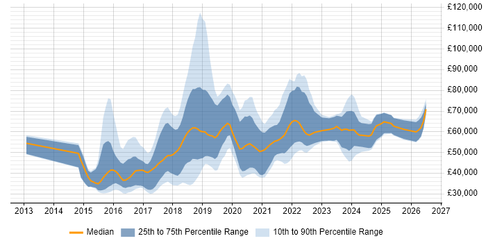 Salary distribution trend for jobs in the Midlands citing Elasticsearch