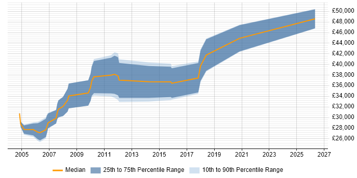Salary distribution trend for Electrical Design Engineer job vacancies in the Midlands