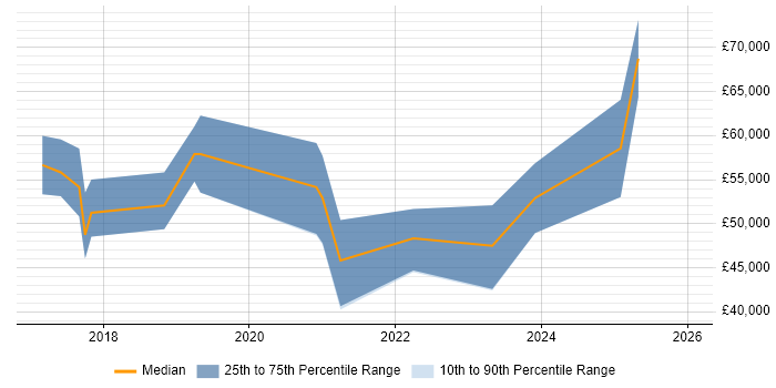 Salary distribution trend for jobs in the Midlands citing Electron