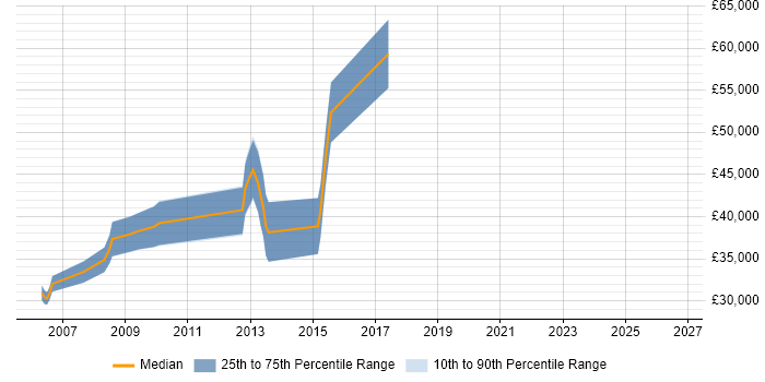 Salary distribution trend for jobs in the Midlands citing Electronic Design Automation