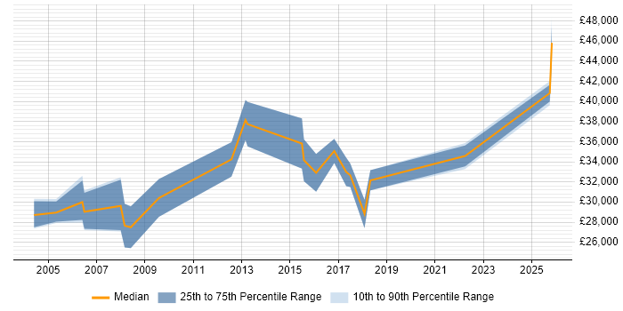 Salary distribution trend for Electronics Test Engineer job vacancies in the Midlands