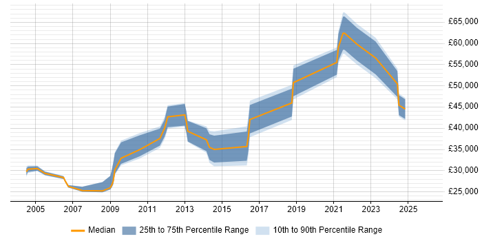Salary distribution trend for jobs in the Midlands citing Elite 3E